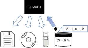 ブートローダーとは？