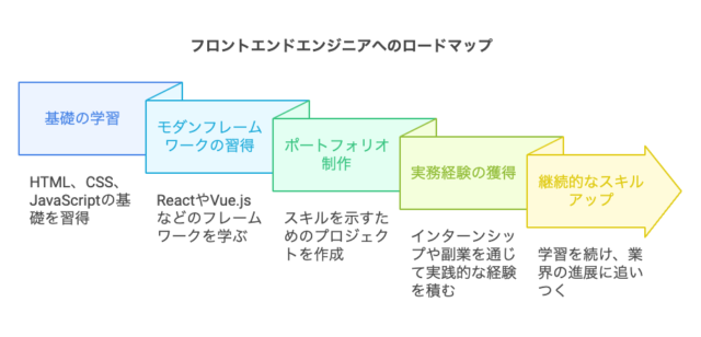フロントエンドエンジニアへのロードマップ