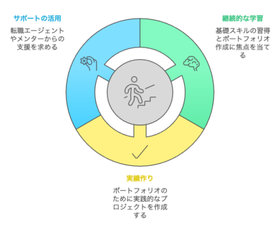 未経験者が必要な3つの要素