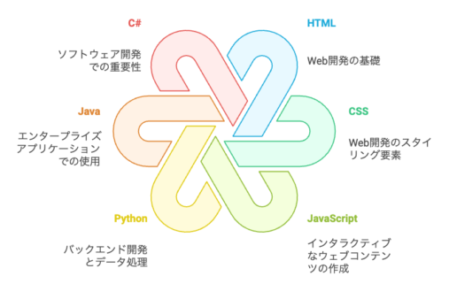 在宅プログラミングキャリアのための言語スキル