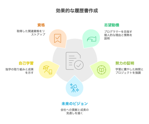 履歴のポイント