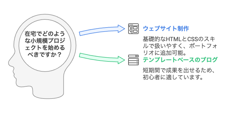40代未経験者が選ぶべき在宅案件の種類