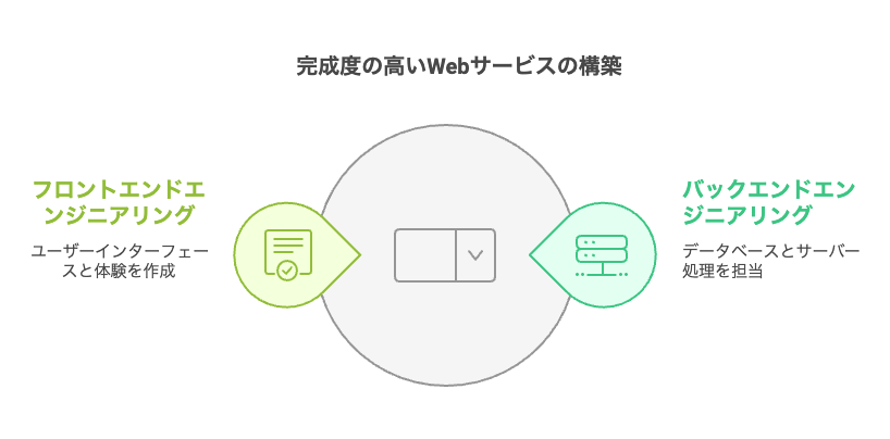 完成度の高いサービス構築（フロントエンド、バックエンド）