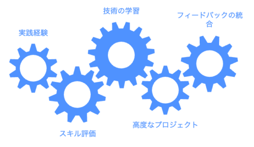 未経験から在宅プログラマーになるためのステップ