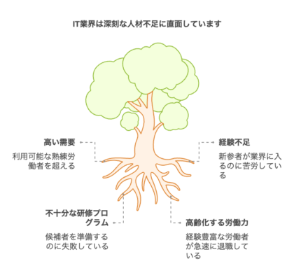 IT業界の人材不足