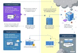 【仮想サーバー構築】自宅やオフィスで使える！オンプレ仮想サーバー構築ガイド